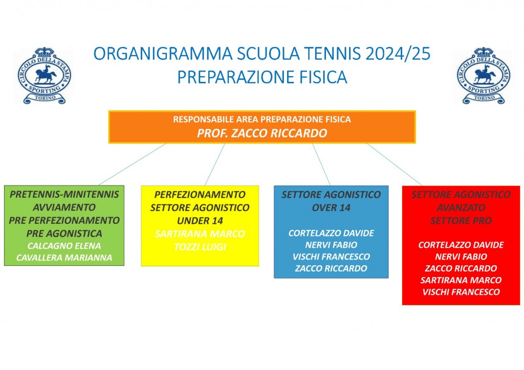 ORGANIGRAMMA AREA FISICA