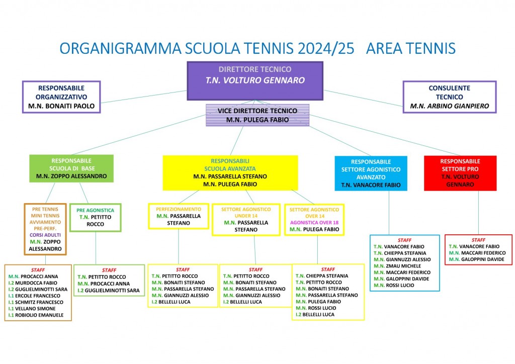 ORGANIGRAMMA AREA TENNIS